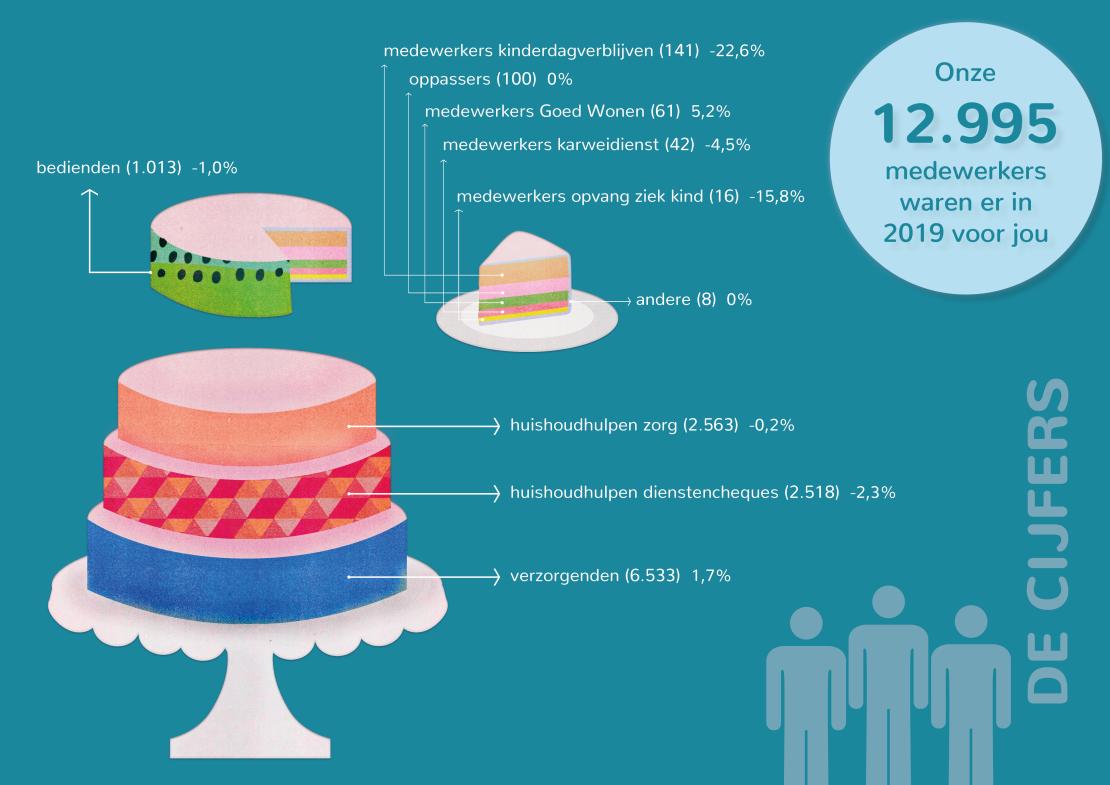 Cijfers jaarverslag 2019